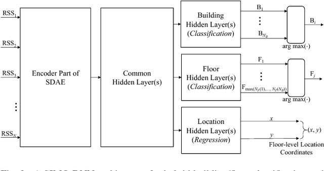 Figure 3 for Hybrid Building/Floor Classification and Location Coordinates Regression Using A Single-Input and Multi-Output Deep Neural Network for Large-Scale Indoor Localization Based on Wi-Fi Fingerprinting
