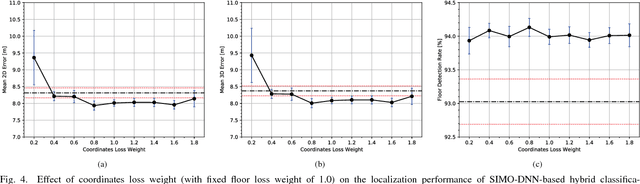 Figure 4 for Hybrid Building/Floor Classification and Location Coordinates Regression Using A Single-Input and Multi-Output Deep Neural Network for Large-Scale Indoor Localization Based on Wi-Fi Fingerprinting