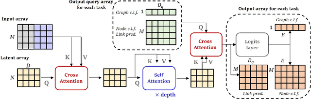 Figure 3 for Graph Perceiver IO: A General Architecture for Graph Structured Data