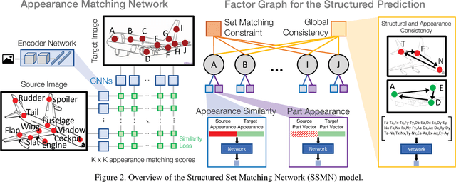 Figure 3 for Structured Set Matching Networks for One-Shot Part Labeling