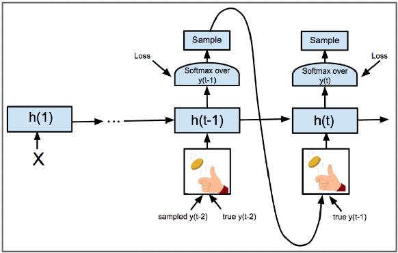 Figure 1 for Dynamic Oracle for Neural Machine Translation in Decoding Phase