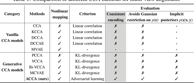Figure 2 for Multi-view Alignment and Generation in CCA via Consistent Latent Encoding