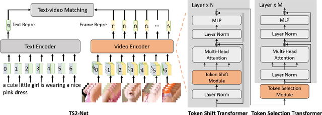 Figure 3 for TS2-Net: Token Shift and Selection Transformer for Text-Video Retrieval