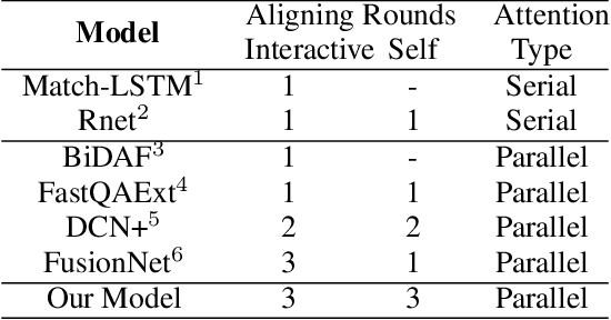 Figure 1 for Reinforced Mnemonic Reader for Machine Reading Comprehension