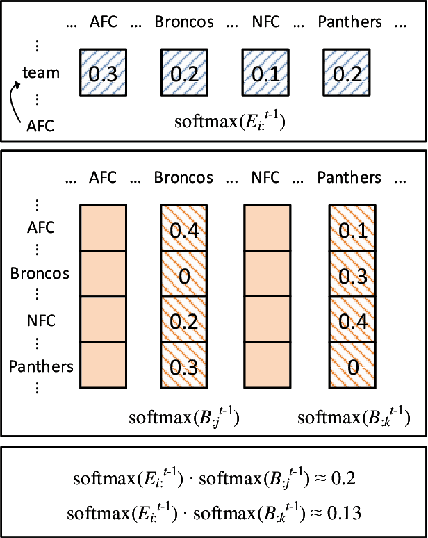 Figure 2 for Reinforced Mnemonic Reader for Machine Reading Comprehension