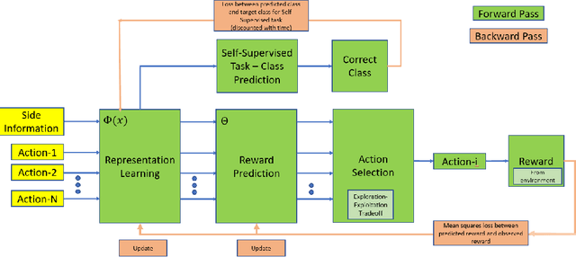 Figure 2 for Self-Supervised Contextual Bandits in Computer Vision