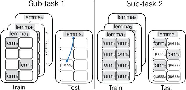 Figure 2 for CoNLL-SIGMORPHON 2017 Shared Task: Universal Morphological Reinflection in 52 Languages