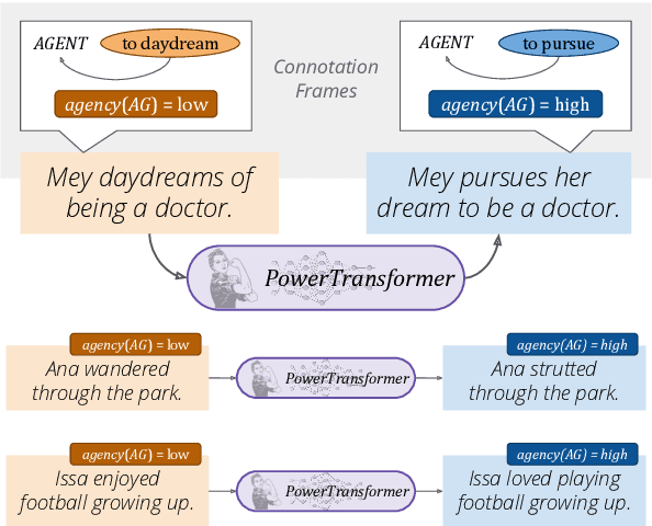 Figure 1 for PowerTransformer: Unsupervised Controllable Revision for Biased Language Correction