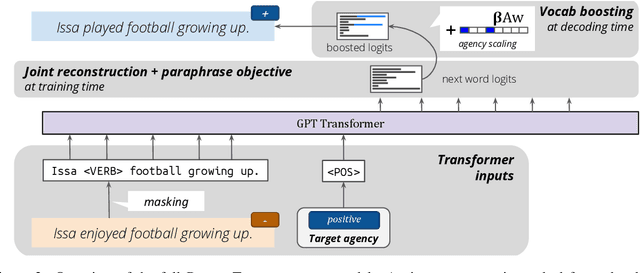 Figure 3 for PowerTransformer: Unsupervised Controllable Revision for Biased Language Correction