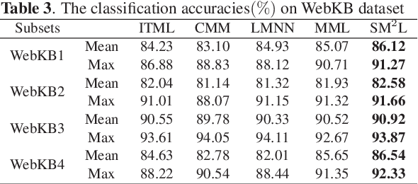Figure 4 for Self-Weighted Multiview Metric Learning by Maximizing the Cross Correlations