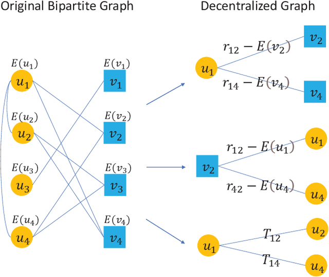 Figure 3 for GDSRec: Graph-Based Decentralized Collaborative Filtering for Social Recommendation