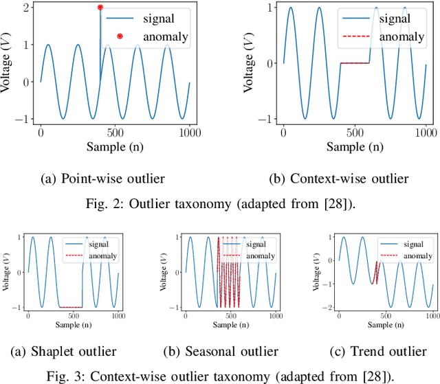 Figure 2 for A Robust and Explainable Data-Driven Anomaly Detection Approach For Power Electronics