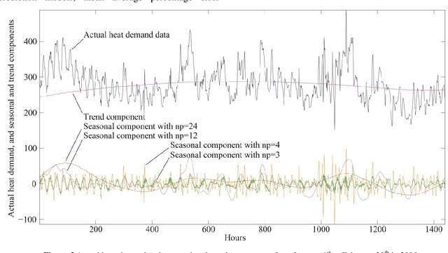 Figure 2 for SEA: A Combined Model for Heat Demand Prediction
