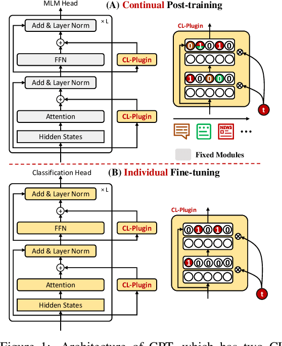 Figure 1 for Continual Training of Language Models for Few-Shot Learning