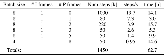 Figure 2 for Towards Generative Video Compression