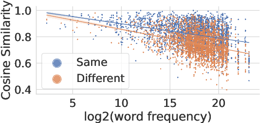 Figure 1 for Problems with Cosine as a Measure of Embedding Similarity for High Frequency Words