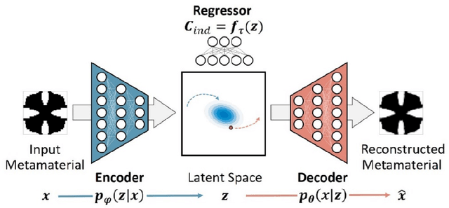 Figure 2 for Deep Generative Modeling for Mechanistic-based Learning and Design of Metamaterial Systems