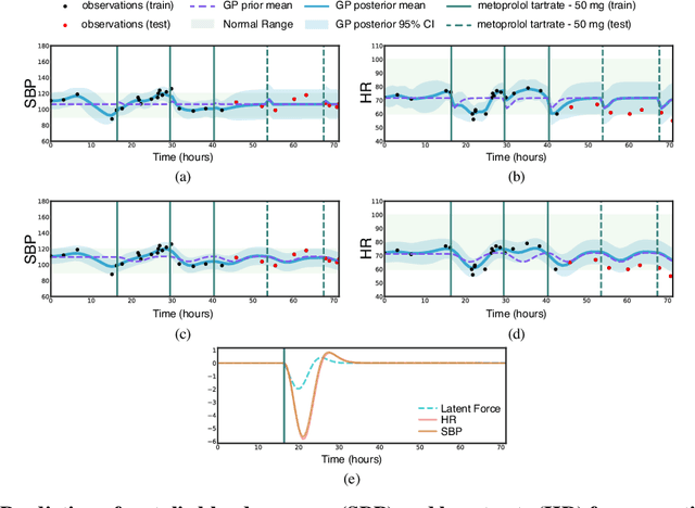 Figure 2 for Patient-Specific Effects of Medication Using Latent Force Models with Gaussian Processes