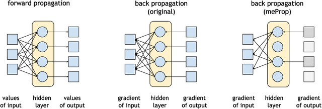 Figure 1 for meProp: Sparsified Back Propagation for Accelerated Deep Learning with Reduced Overfitting