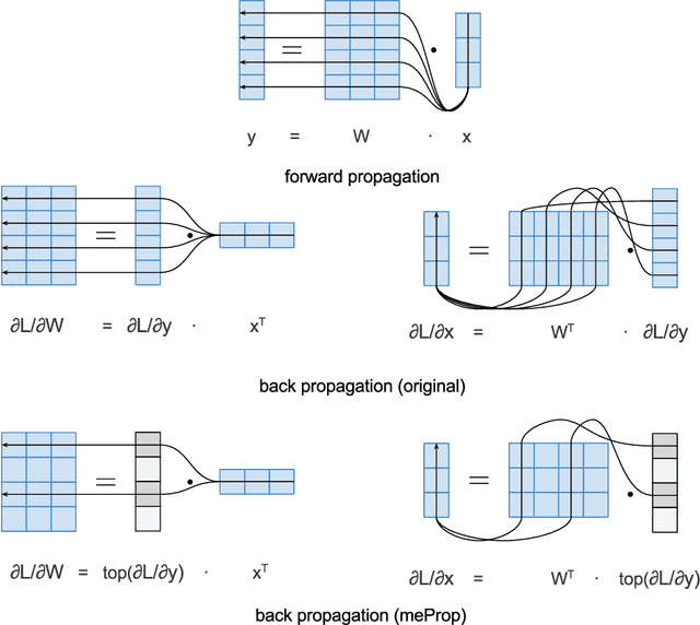 Figure 3 for meProp: Sparsified Back Propagation for Accelerated Deep Learning with Reduced Overfitting