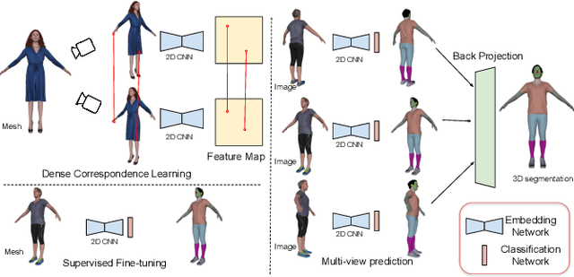 Figure 3 for MvDeCor: Multi-view Dense Correspondence Learning for Fine-grained 3D Segmentation