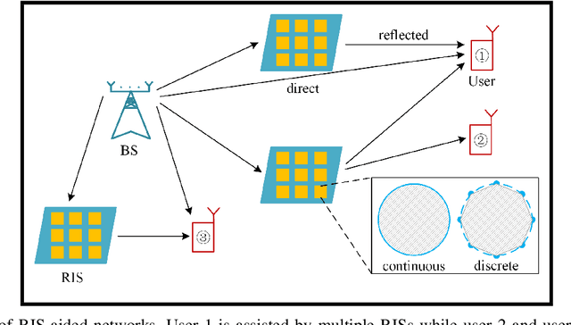 Figure 1 for Optimization Techniques in Reconfigurable Intelligent Surface Aided Networks