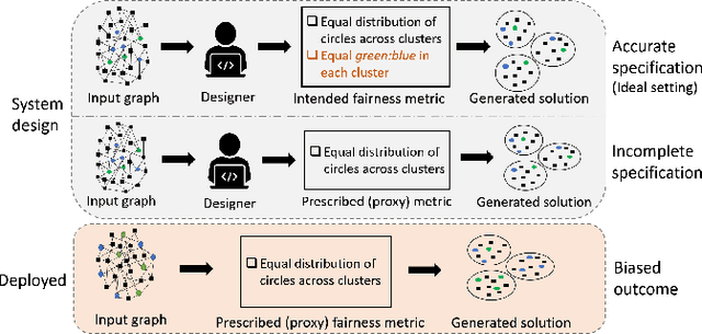 Figure 1 for Learning to Generate Fair Clusters from Demonstrations