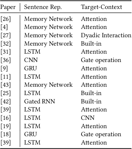 Figure 2 for Targeted Sentiment Analysis: A Data-Driven Categorization