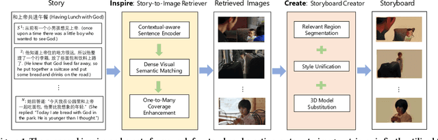 Figure 1 for Neural Storyboard Artist: Visualizing Stories with Coherent Image Sequences