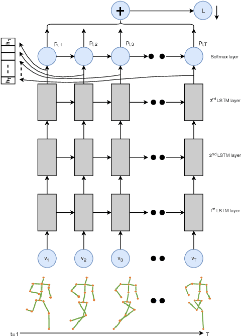 Figure 1 for Deep-Temporal LSTM for Daily Living Action Recognition