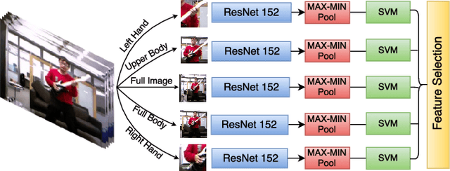 Figure 3 for Deep-Temporal LSTM for Daily Living Action Recognition