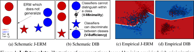 Figure 1 for Learning Optimal Representations with the Decodable Information Bottleneck