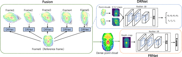 Figure 3 for Face Recognition from Sequential Sparse 3D data via Deep Registration
