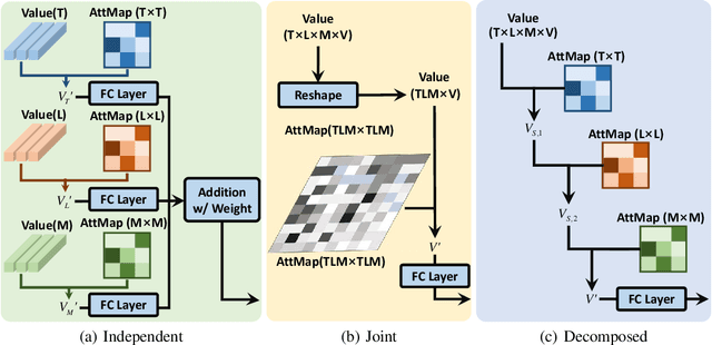 Figure 3 for CDSA: Cross-Dimensional Self-Attention for Multivariate, Geo-tagged Time Series Imputation