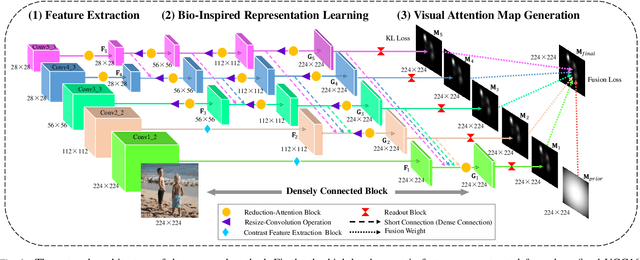 Figure 2 for Bio-Inspired Representation Learning for Visual Attention Prediction