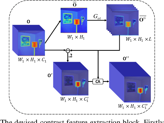 Figure 3 for Bio-Inspired Representation Learning for Visual Attention Prediction