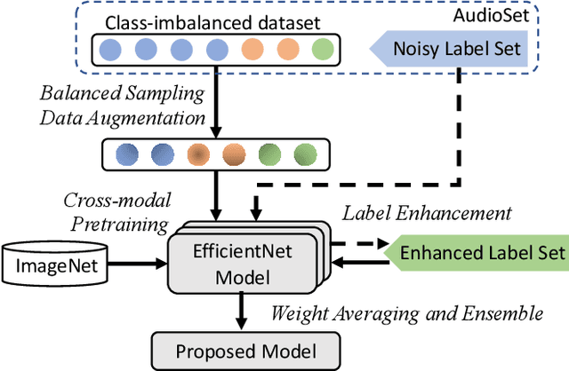Figure 1 for PSLA: Improving Audio Event Classification with Pretraining, Sampling, Labeling, and Aggregation