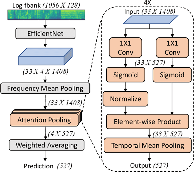 Figure 2 for PSLA: Improving Audio Event Classification with Pretraining, Sampling, Labeling, and Aggregation