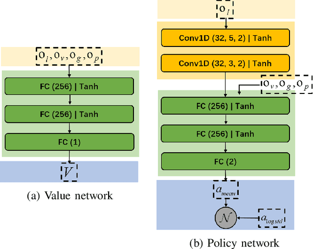 Figure 3 for Decentralized Global Connectivity Maintenance for Multi-Robot Navigation: A Reinforcement Learning Approach