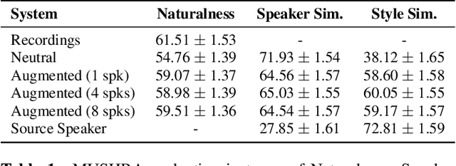 Figure 2 for Cross-speaker style transfer for text-to-speech using data augmentation