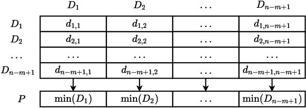 Figure 1 for Anomaly Detection on IT Operation Series via Online Matrix Profile