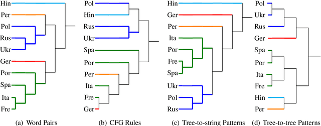 Figure 4 for Constructing a Family Tree of Ten Indo-European Languages with Delexicalized Cross-linguistic Transfer Patterns