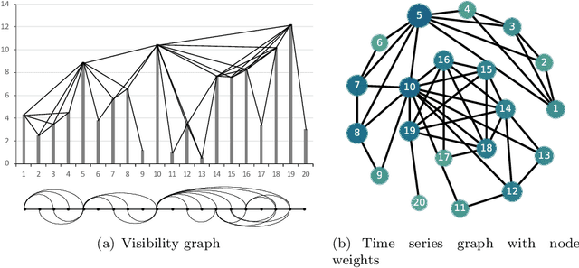 Figure 3 for Price graphs: Utilizing the structural information of financial time series for stock prediction