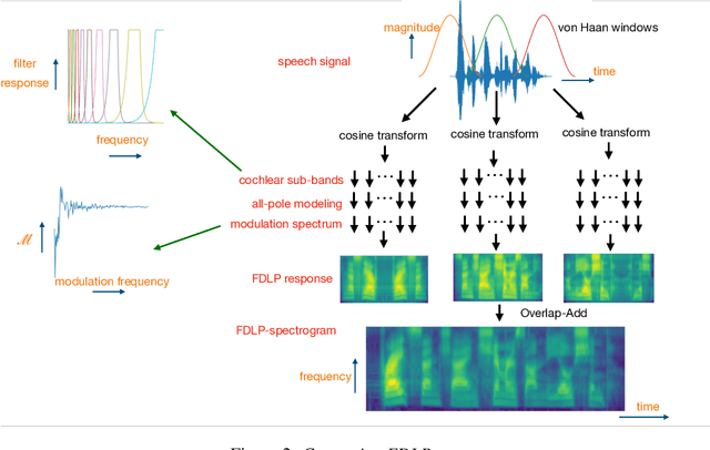 Figure 3 for Radically Old Way of Computing Spectra: Applications in End-to-End ASR