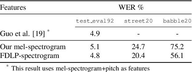Figure 4 for Radically Old Way of Computing Spectra: Applications in End-to-End ASR