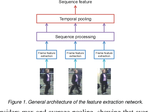 Figure 1 for Recurrent Neural Networks for Person Re-identification Revisited