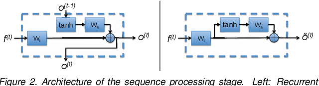 Figure 3 for Recurrent Neural Networks for Person Re-identification Revisited