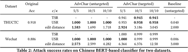 Figure 1 for Towards Evaluating the Robustness of Chinese BERT Classifiers