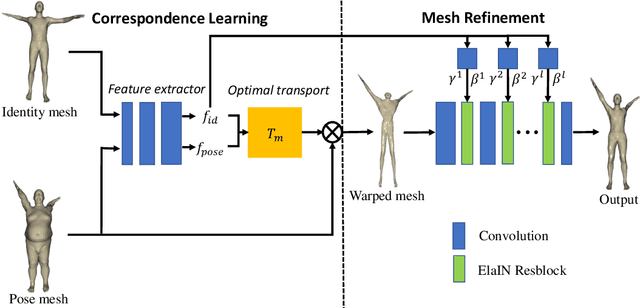 Figure 3 for 3D Pose Transfer with Correspondence Learning and Mesh Refinement
