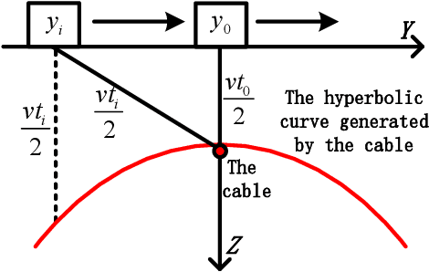 Figure 4 for Mapping the Buried Cable by Ground Penetrating Radar and Gaussian-Process Regression
